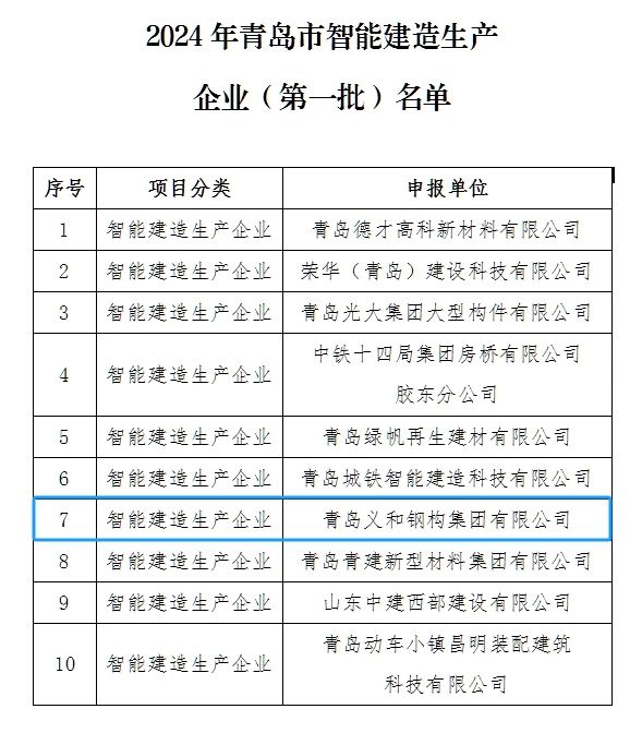 Boas novas: a compañía tivo a honra de estar na lista do primeiro lote de empresas de produción de construción intelixentes na cidade de Qingdao